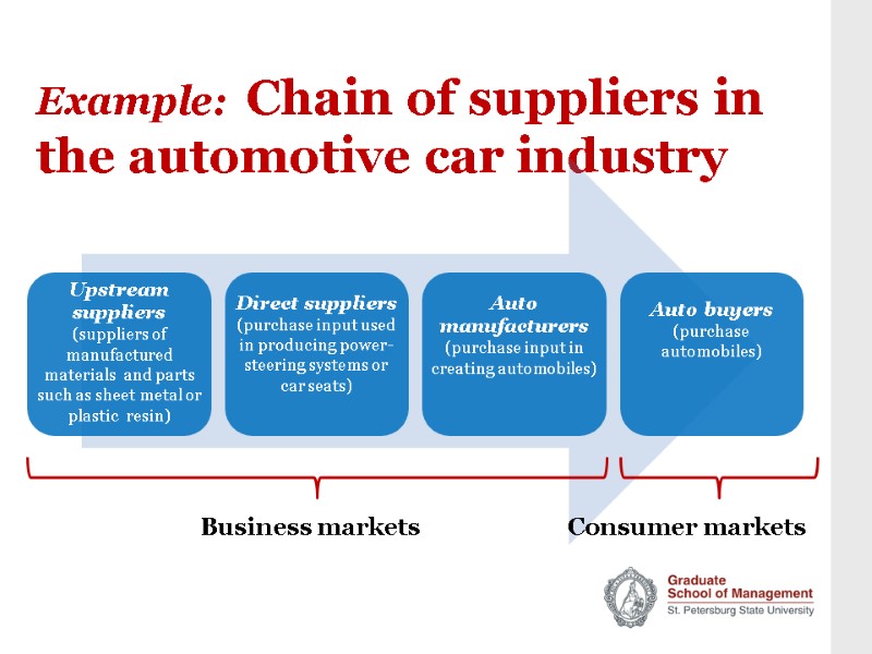 Example:  Chain of suppliers in the automotive car industry Upstream suppliers  (suppliers